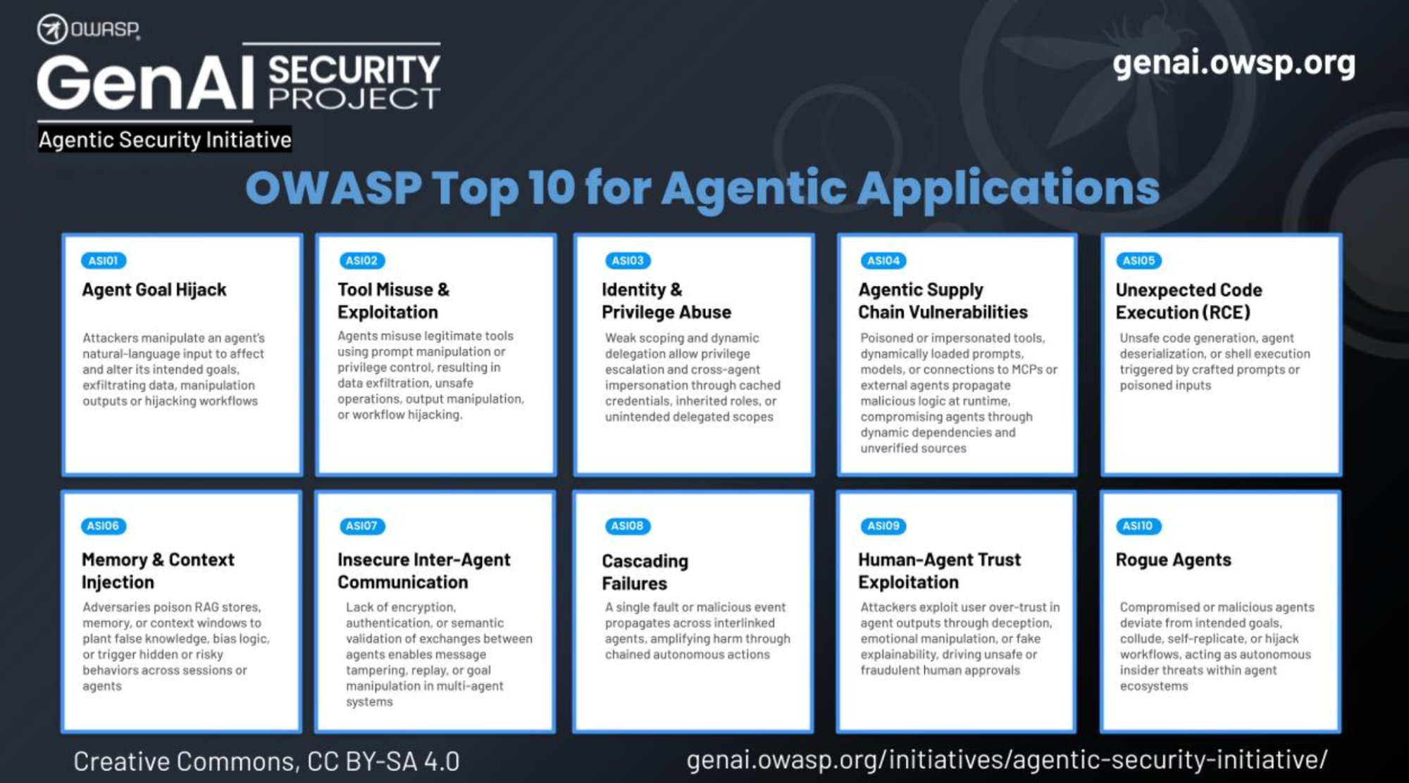 OWASP ASI Top 10